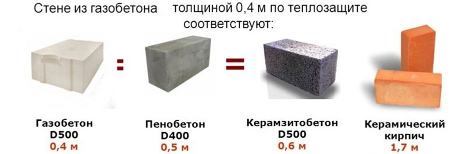 Сравнение стеновых блоков по теплоизоляционным свойствам.